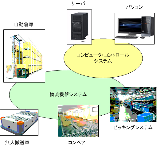 物流・搬送システム概要