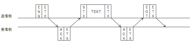 BSC手順