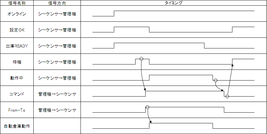 タイミング