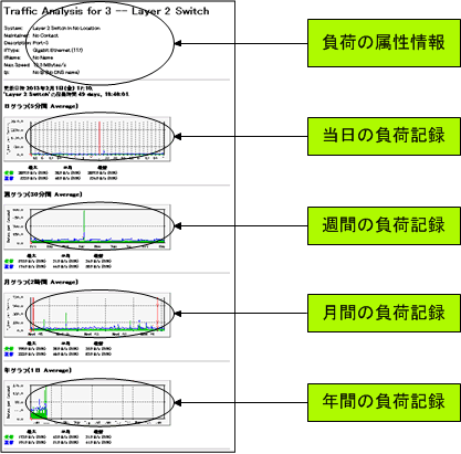 ネットワーク負荷図説明