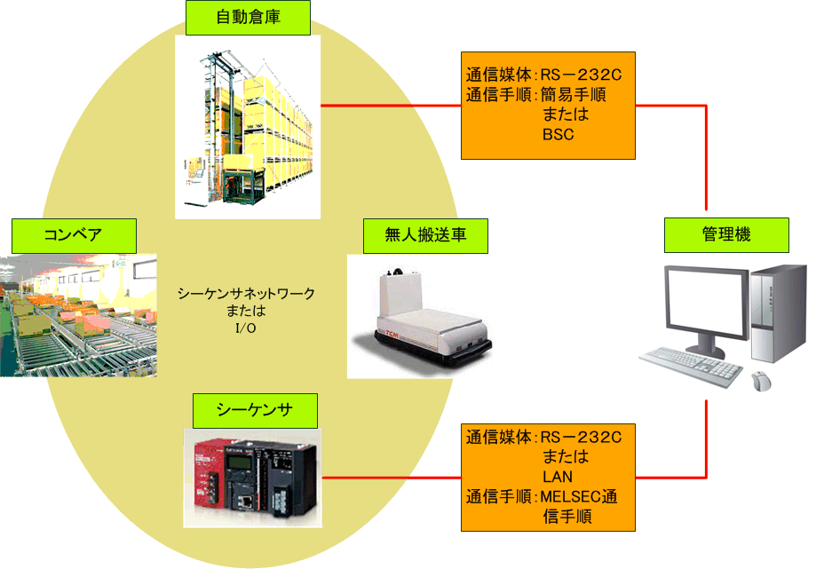 マテハン機器接続方法