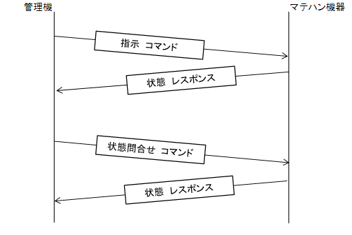 簡易手順